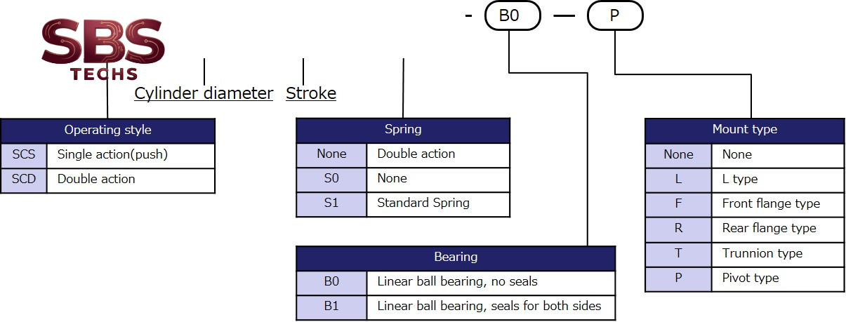 Model designation