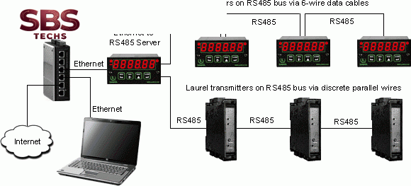 Ethernet transmitter and meter interface by Laurel Electronics
