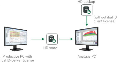 ibaHD-Server | IBA AG VIETNAM
