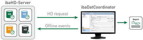 ibaHD-Server | IBA AG VIETNAM